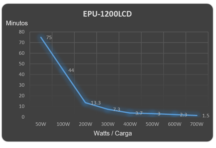 UPS  EPU1200LCD de EPCOM POWERLINE con 1200VA